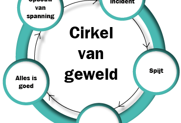 cirkel van geweld